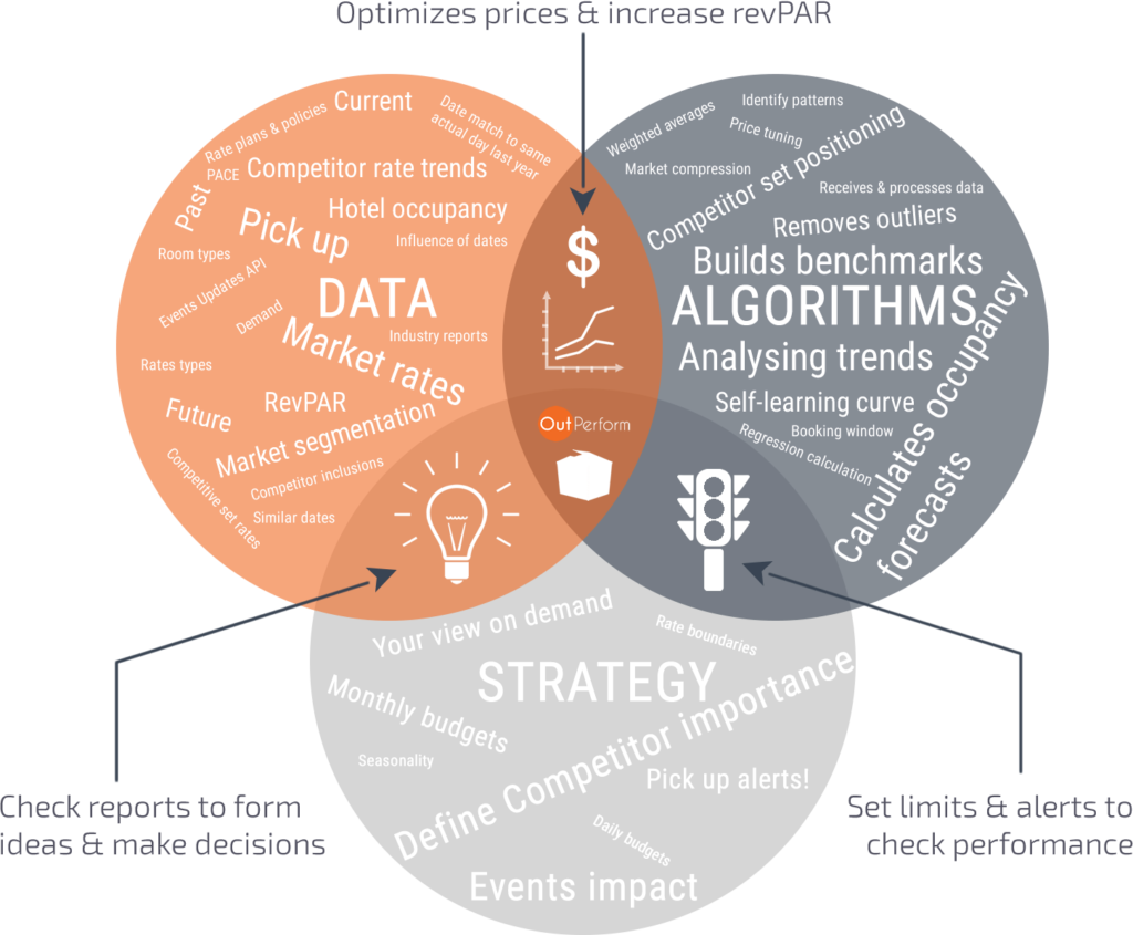 optimizing prices and increasing hotel RevPAR - revenue management system